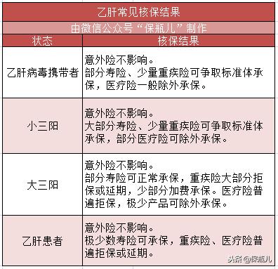 乙肝买保险如何正确购买,乙肝保险怎么买合适