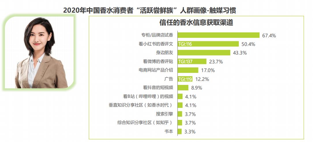 香水消费者市场,香水女性消费市场数据分析