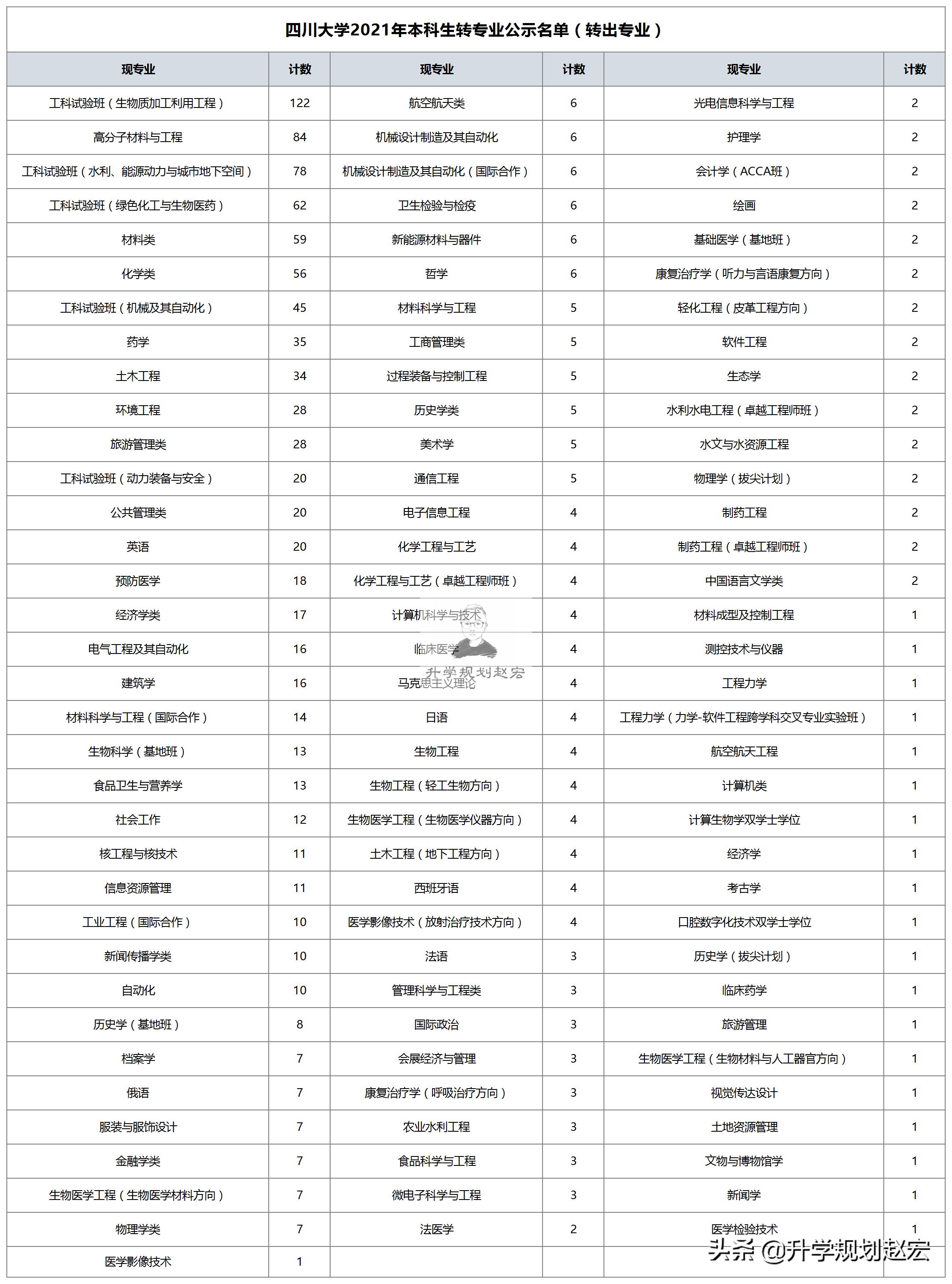 四川大学强基计划转专业,2022年四川大学临床转专业要求
