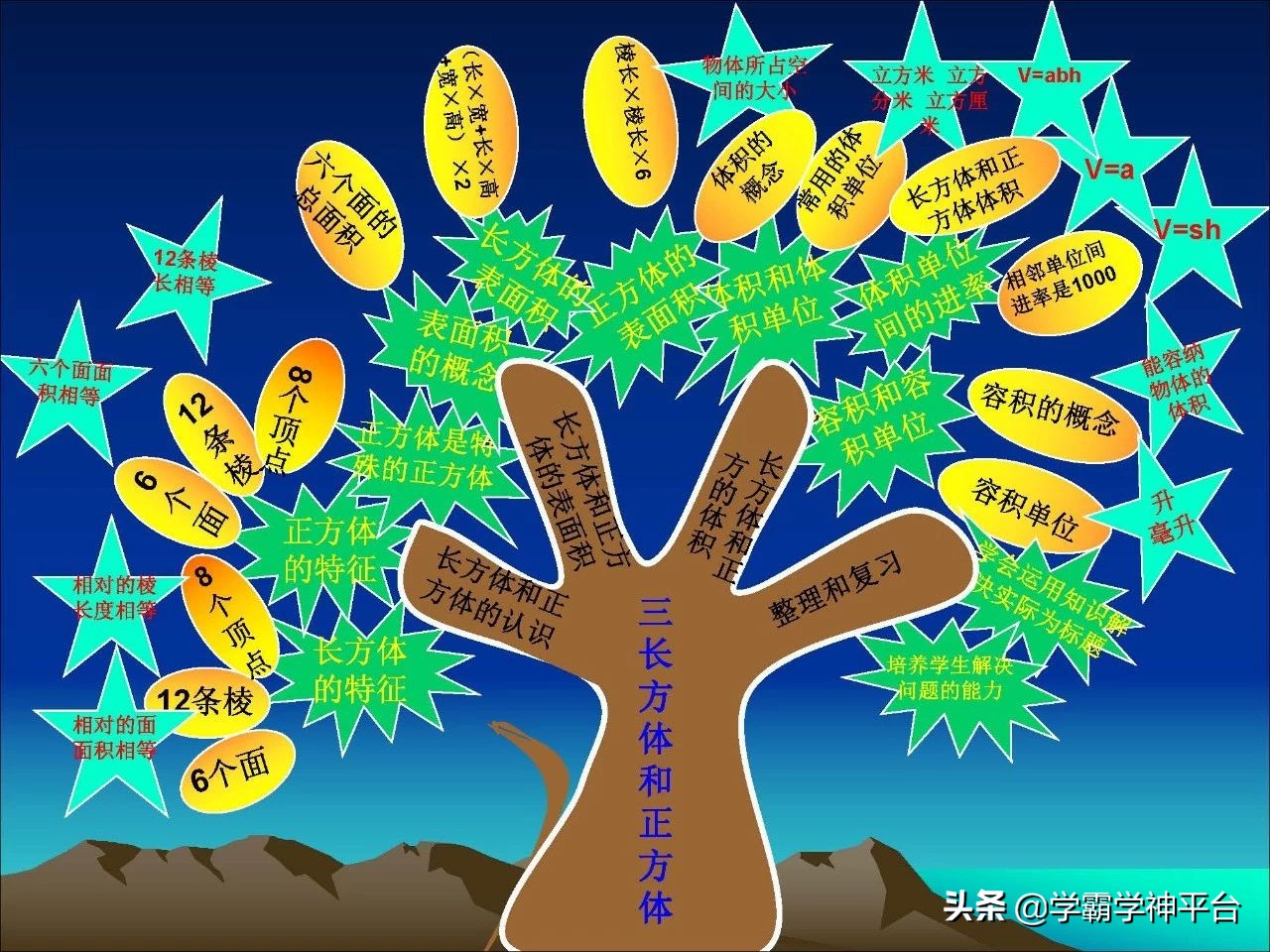 五年级北师大数学1-5单元思维导图,五年级上册1-4单元的数学思维导图