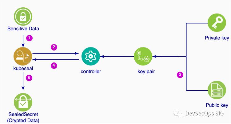 kubernetes瑙ｅ喅鍝簺闂,kubernetessecret