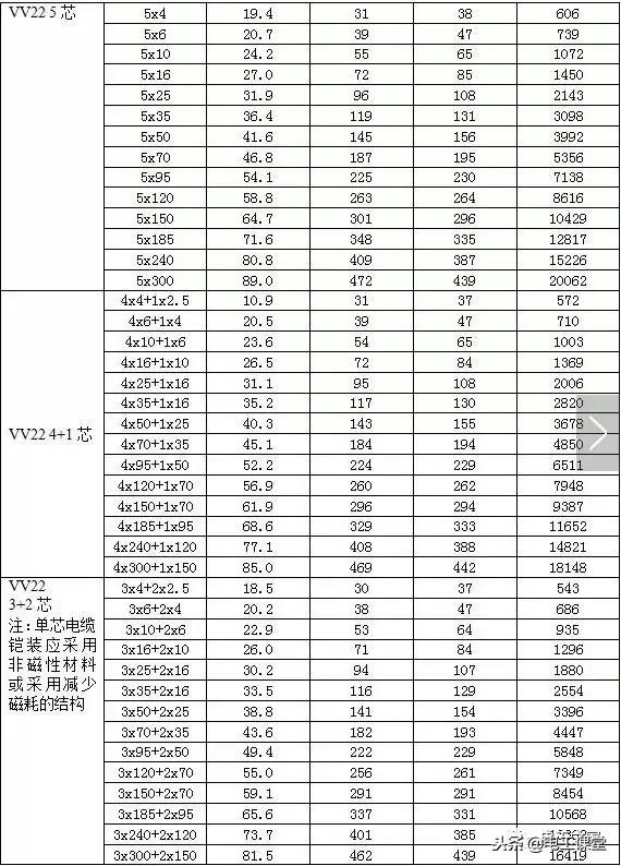 电缆并联使用载流量对照表,最新电缆载流量对照表大全文库