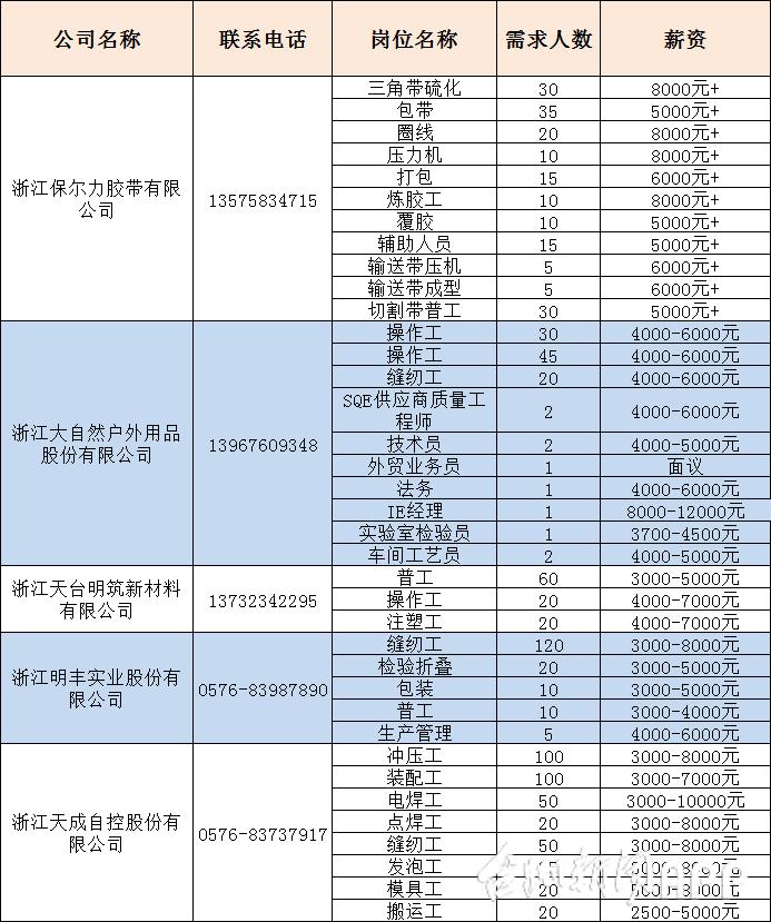 台州路桥区8000以上工作,浙江台州工资最高的企业