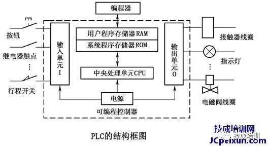 plc的常用分类方式有哪些,plc常用的分类方式有哪些