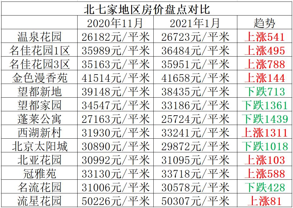 北七家最新房价,北七家未来科技城房价