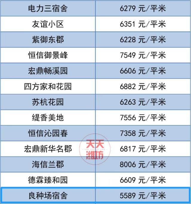 潍坊市二手房房价最新消息,70城市房价出炉潍坊最新房价消息