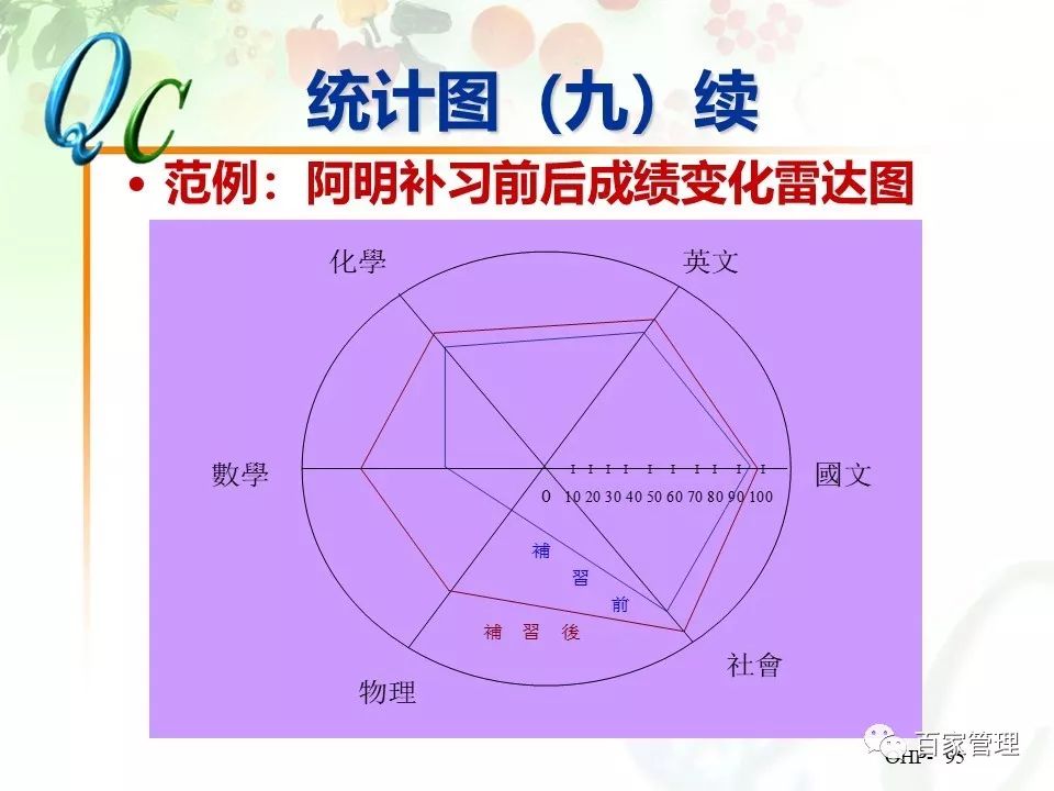 怎么制作qc七大手法ppt,qc七大手法相对应的图表