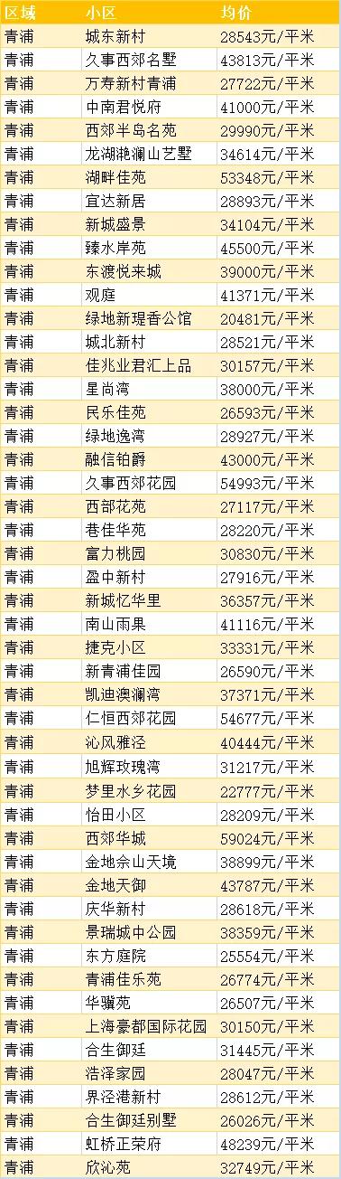 上海浦东的房价多少钱一平方,上海徐汇区房价多少钱一平方