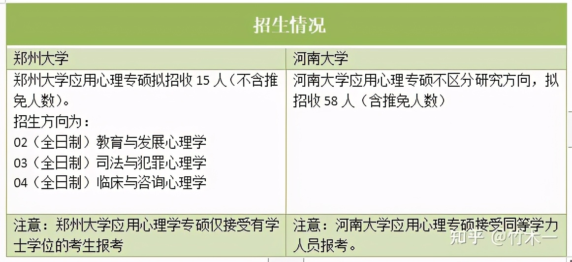 郑州心理学考研建议学校,郑大学硕心理学考研