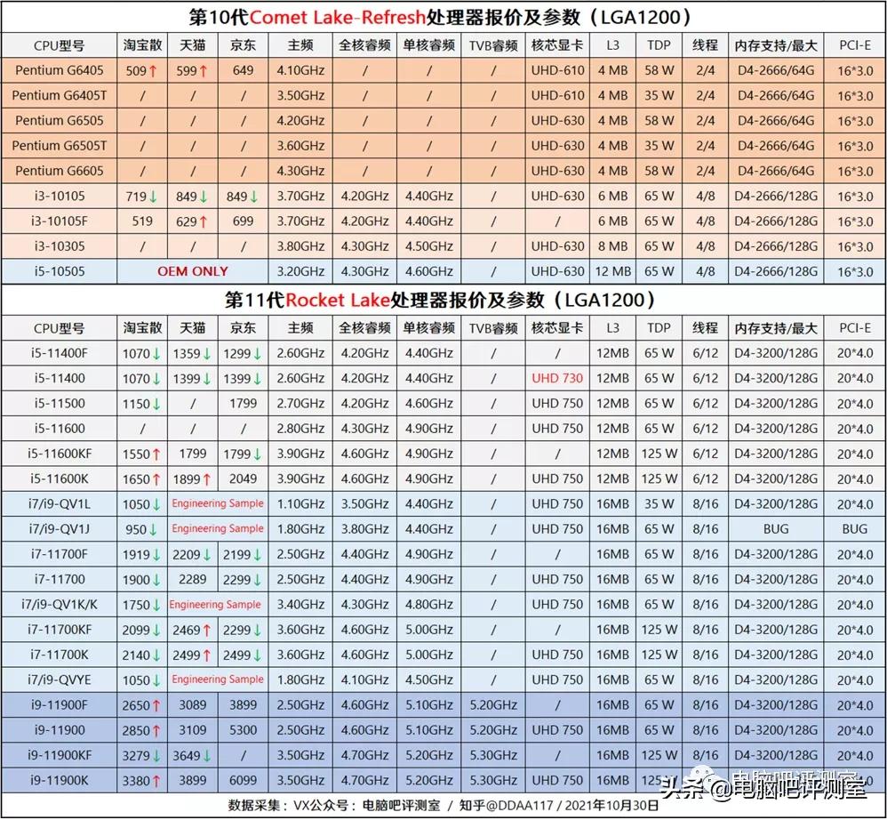 2023年装机分析,2021年11月装机配置推荐