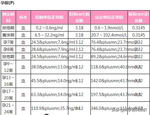 孕酮低但是胎儿正常发育怎么办,孕酮值怀孕一个月正常范围是多少