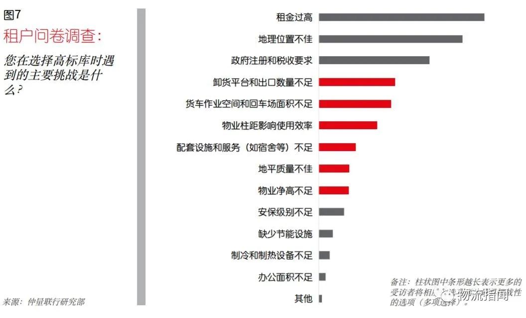物流仓储发展经历了几个阶段,近几年物流仓库发展情况