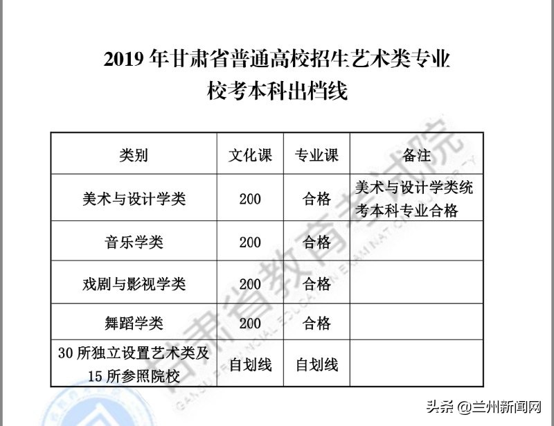 甘肃省2019年一本院校招生分数线,甘肃高考分数线公布2019年