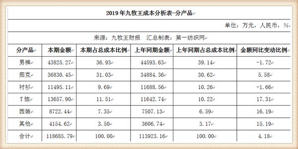 九牧王年营业额,九牧王营收