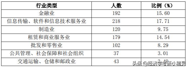 财经类大学选什么专业好就业,财经类就业看重学校还是专业