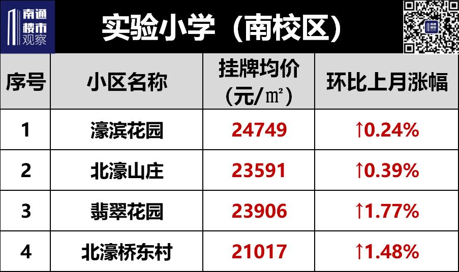 南通学区二手房挂牌价曝光,南通二手房涨幅较大楼盘最新
