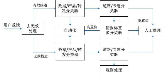 每天上千单如何提高效率,高德反馈多久处理