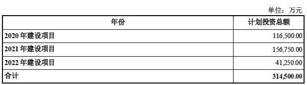 投资30亿元的万达广场项目,万达在2020年投资了多少影院