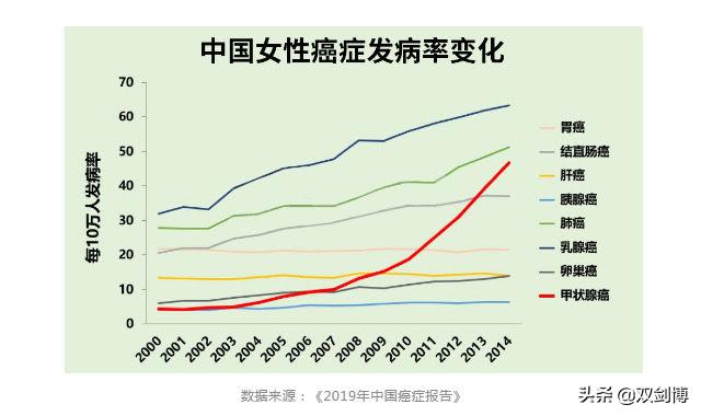 在韩国如何治疗甲状腺癌,韩国甲状腺癌最新治疗消息