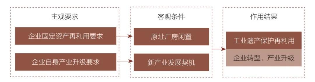 工业遗产保护初探,城市遗产研究与保护