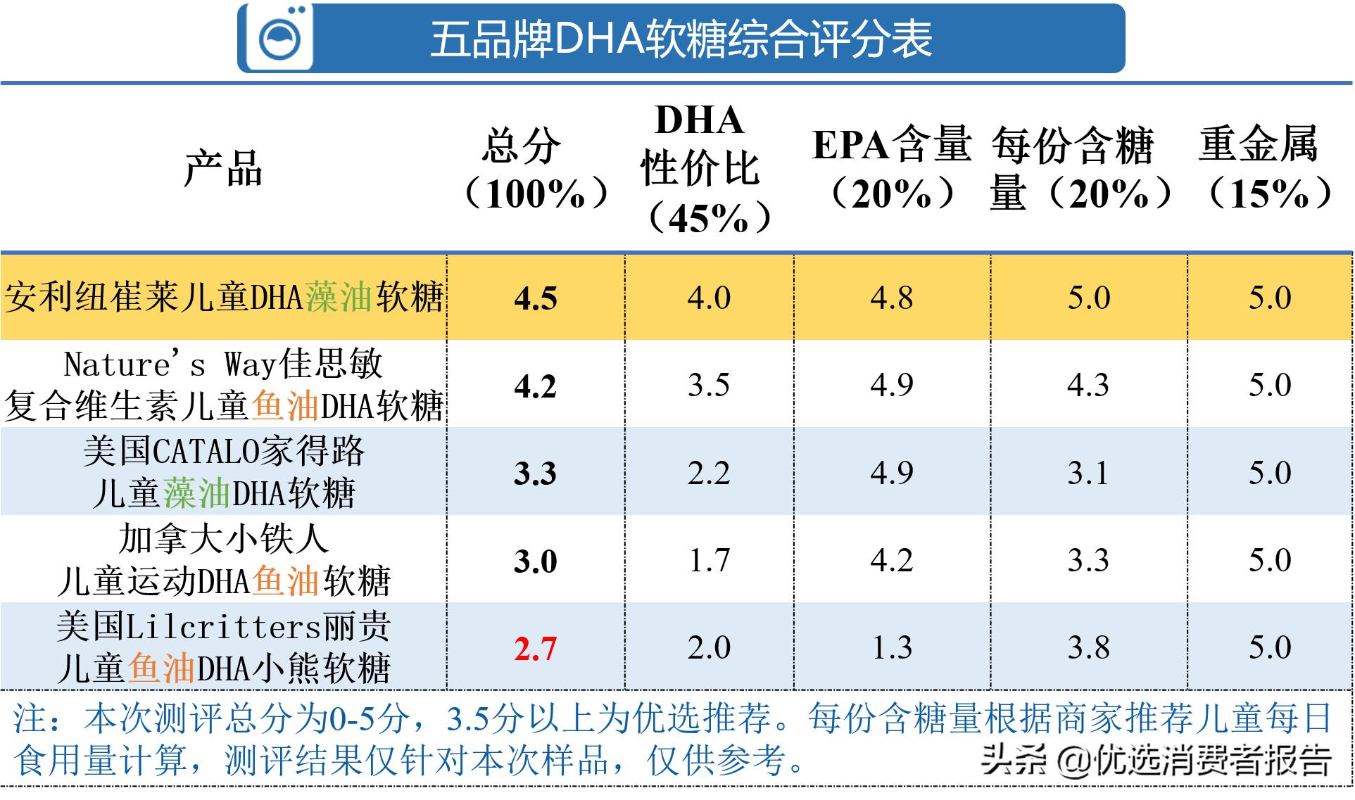 儿童dha软糖,哪款宝宝dha软糖最好