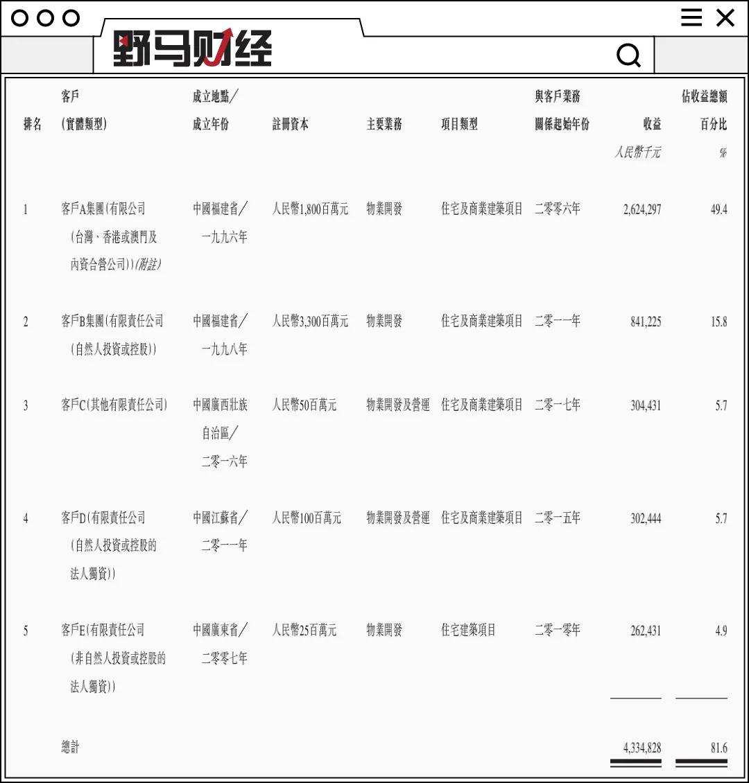 胡玉林“父女档”4闯港股！中宏控股拿项目靠协商，营收依赖客户