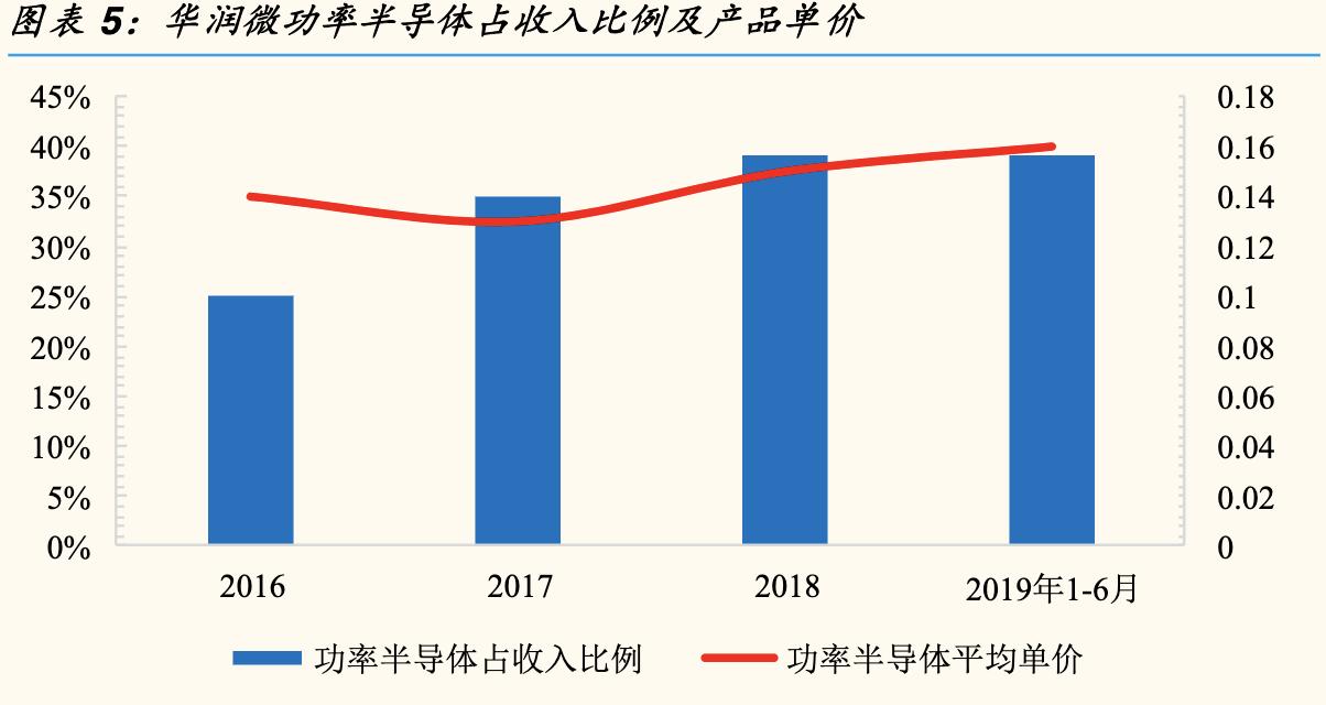 【估值分析】华润微：瞄准世界一流的IDM模式功率半导体龙头