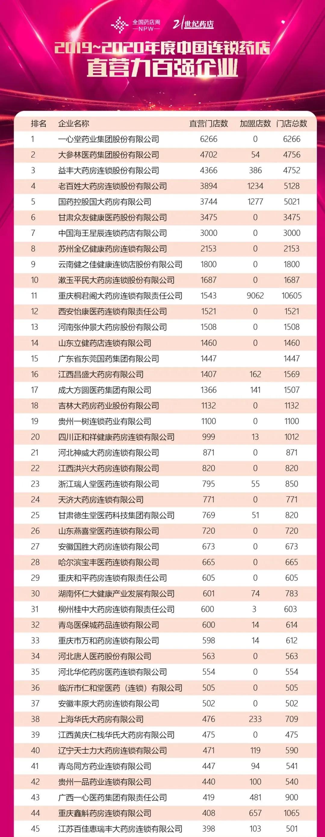 最新榜单:一心堂第一,大参林第二...(附百强药店名单)
