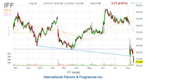 美股复盘20190814两年期和十年期美债收益率倒挂，引发衰退担忧