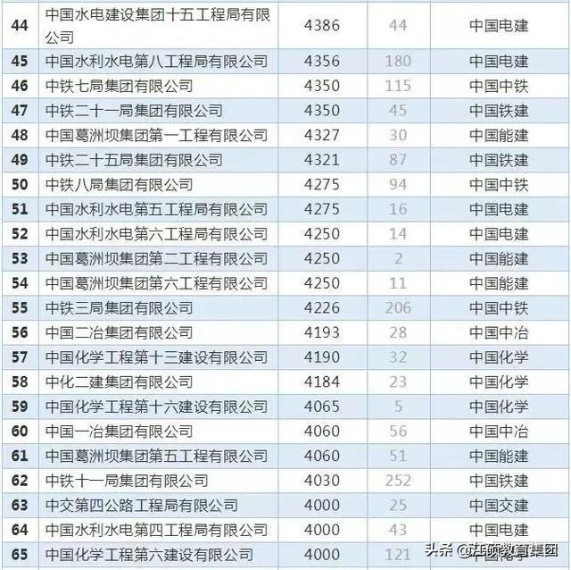 8大建筑央企2023年营收,中国建筑8个工程局产值排名