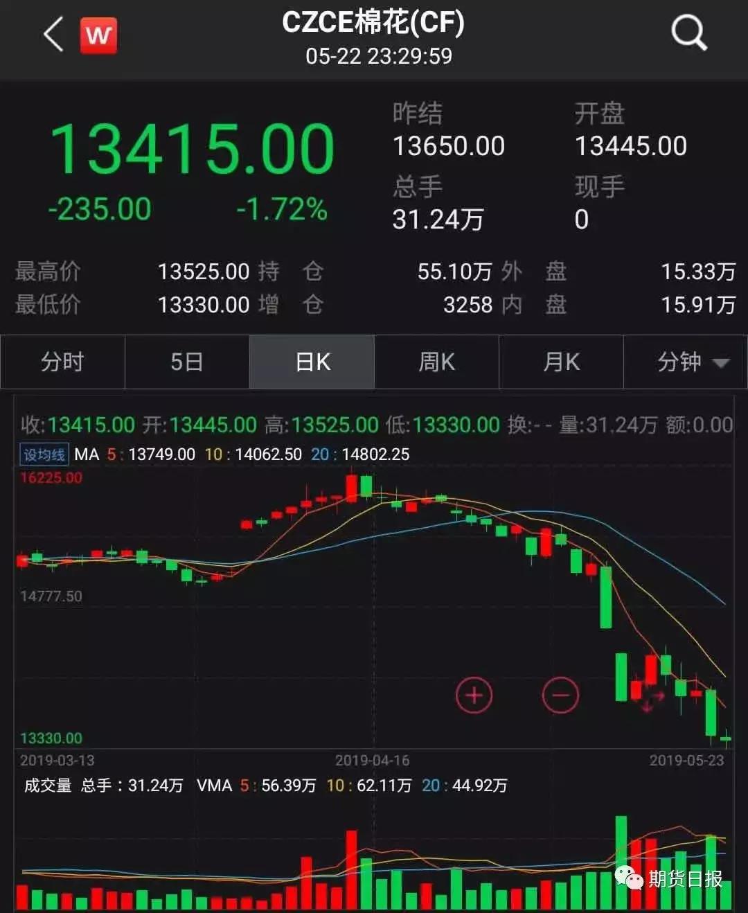 大奇迹日惊呆了,大盘奇迹日