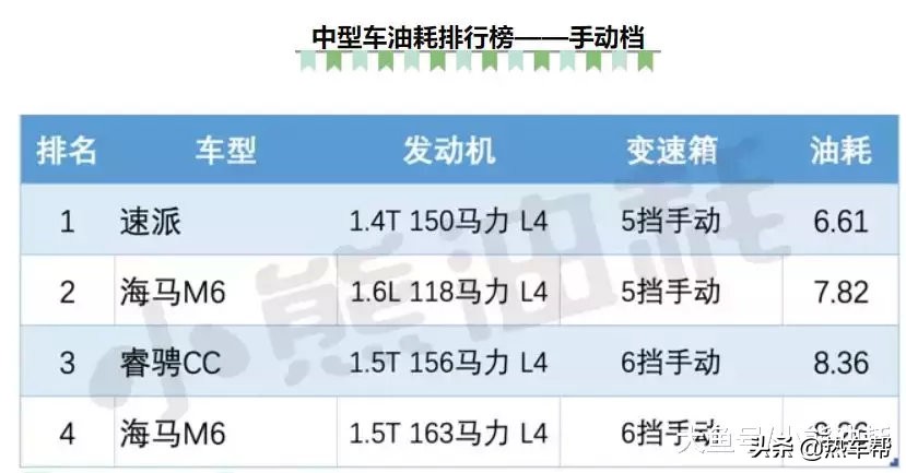 斯柯达柯米克小熊油耗,2018小熊油耗排行