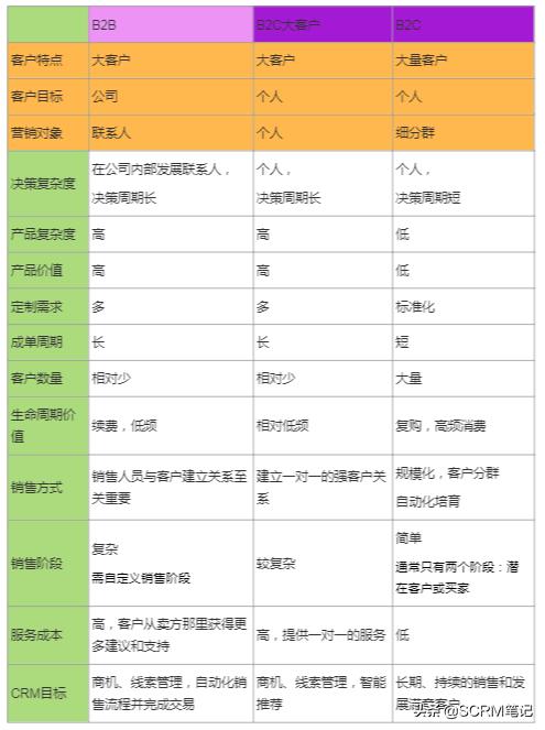 crm分b端和c端,常用的crm类型有哪些