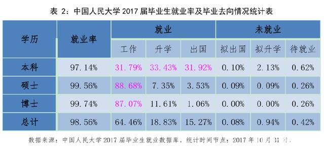 在排行榜上经常被打脸的中国人民大学，毕业生出路会很差吗？