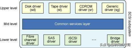 底层io和标准io区别,io性能分析
