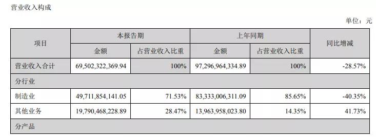 格力海尔美的前三季度业绩对比,格力与美的现状