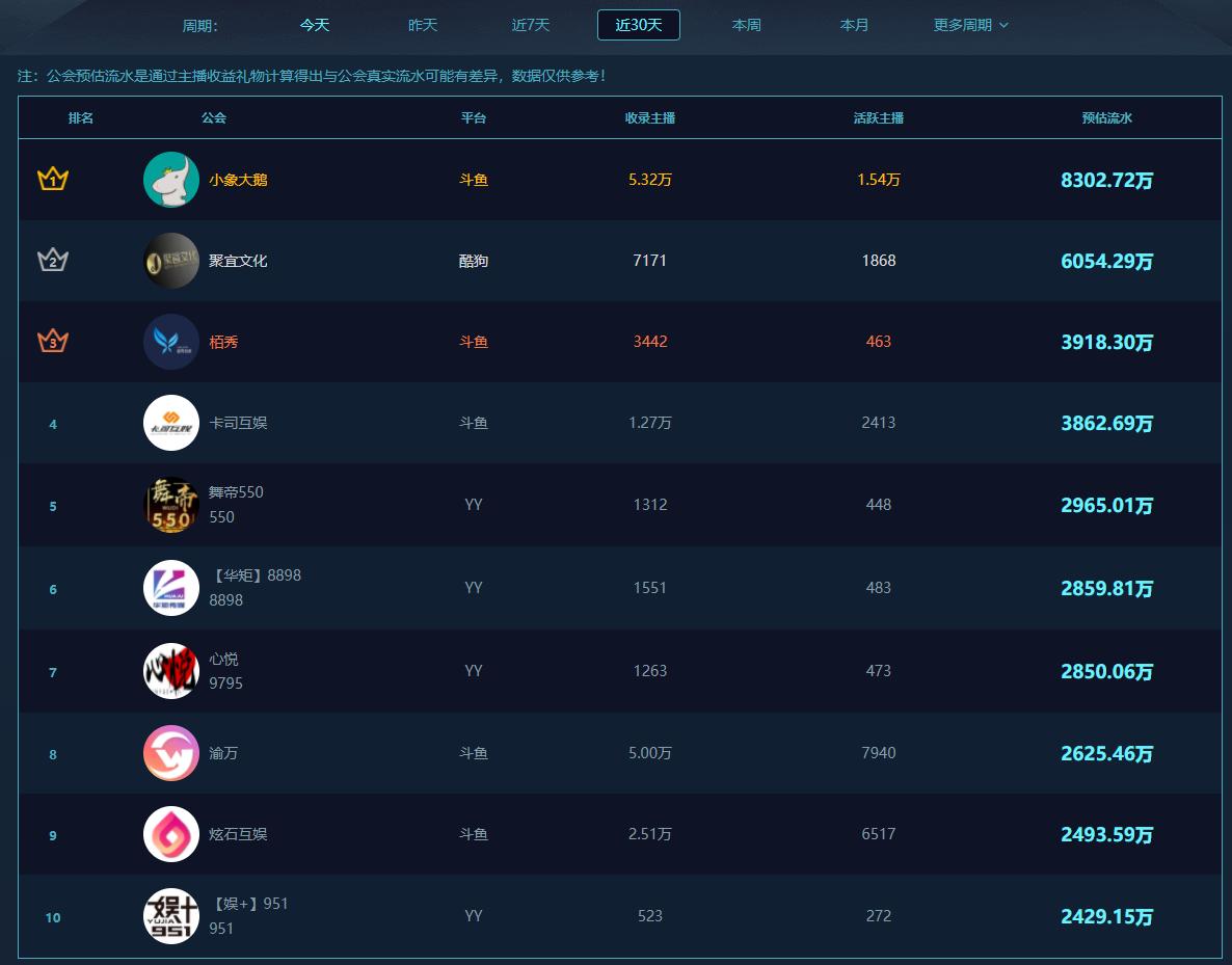 yy娱加公会主播都有谁,yy公会主播收入排行榜