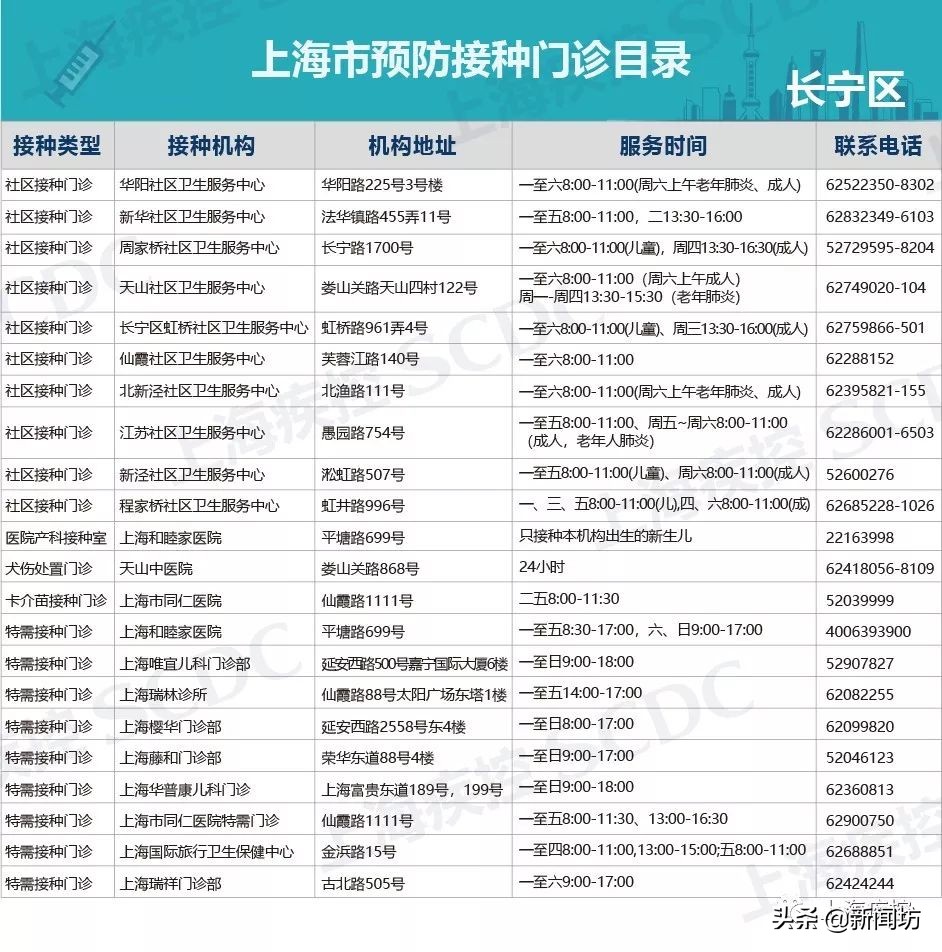 上海疫苗接种点有哪些,7月1日后上海各区打疫苗地点