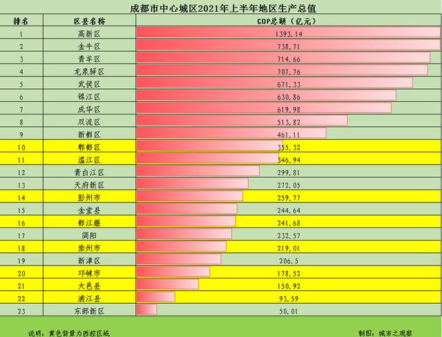 成都上半年成绩单，邛崃、大邑垫底，蒲江不足百亿，西控何去何从