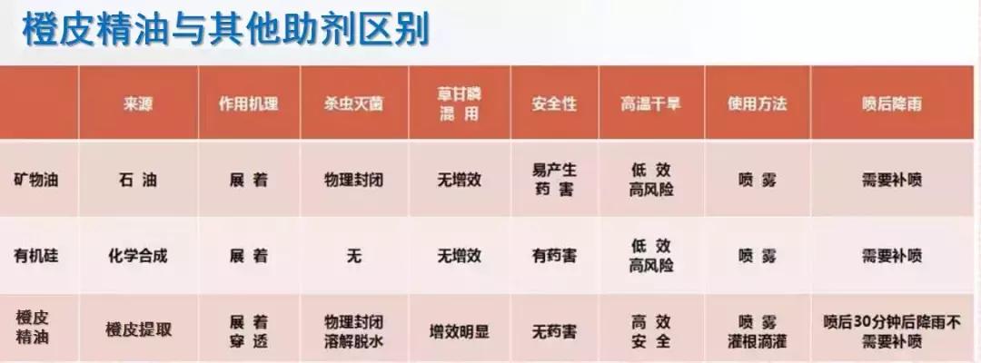 天然高效橙皮精油助剂,橙油助剂与有机硅助剂的区别