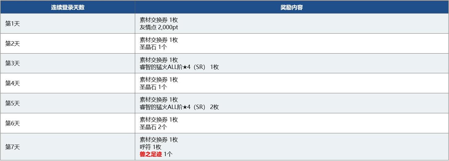 fgo命运冠位指定国服4周年活动介绍，最多可获得300颗圣晶石