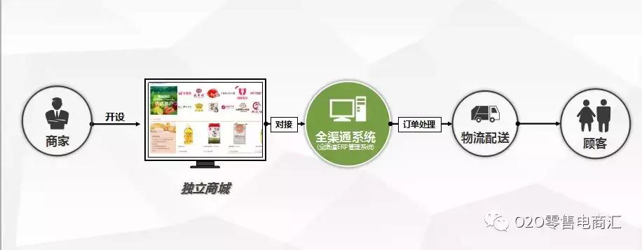 生鲜社区新零售新模式,做好生鲜新零售应该满足这4点