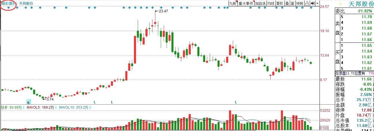 天邦股份2024有望翻十倍的股,天邦股份重组成功涨几倍