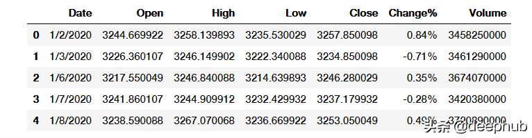利用历史数据做商业预测的全过程,利用数据分析存在的问题