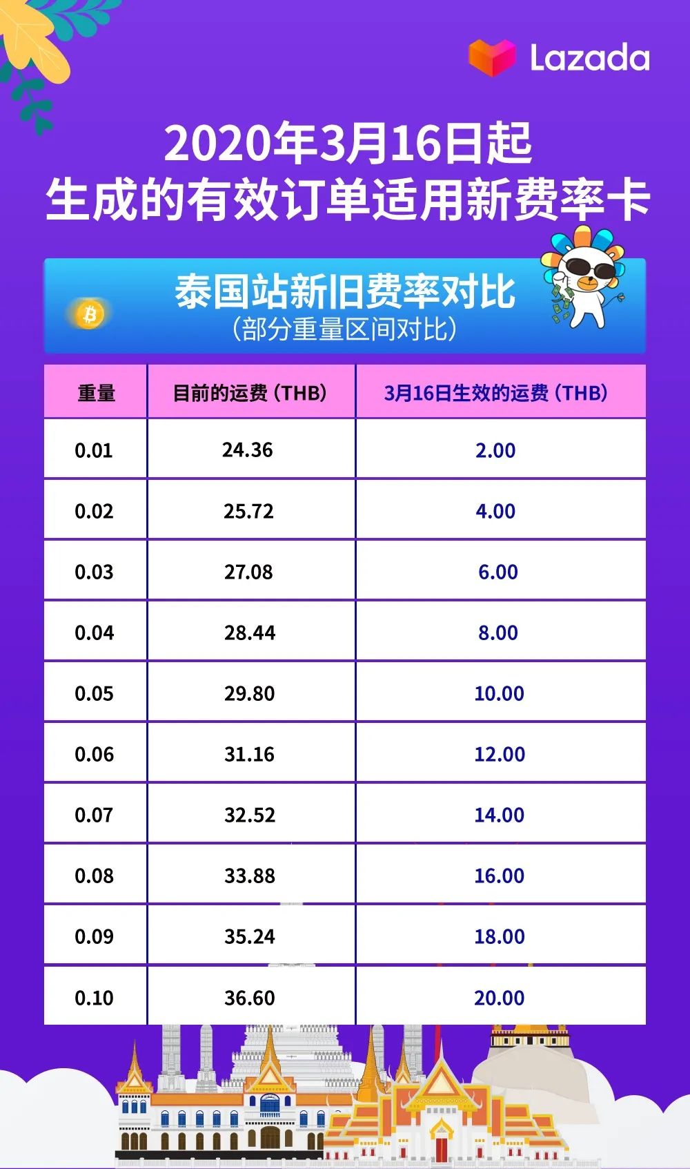 降幅最高达90%！泰国费率卡全面下调，Lazada启动商家复苏计划！
