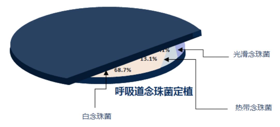 慢阻肺患者合并真菌感染,慢阻肺和真菌定植有关系吗