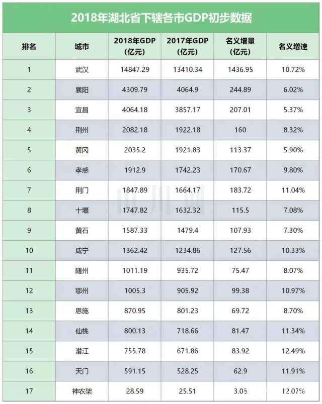 湖北地市2018年gdp排名,华中地区三省各市gdp排行榜