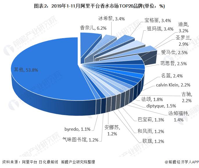 香水行业的发展现状及趋势,2020年中国香水市场分析图表