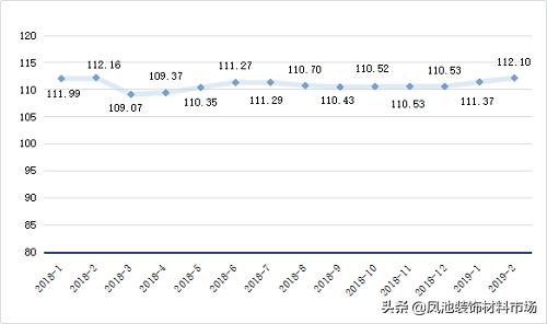 大沥·中国全铝家居价格指数2月点评:铝型材和成品家居小幅上行