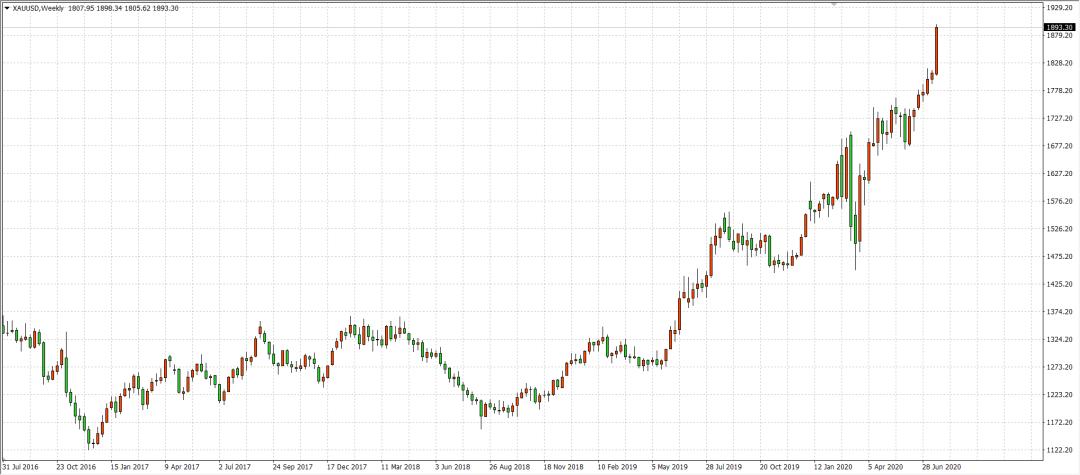 黄金投资趋势图解,黄金投资有哪几种黄金